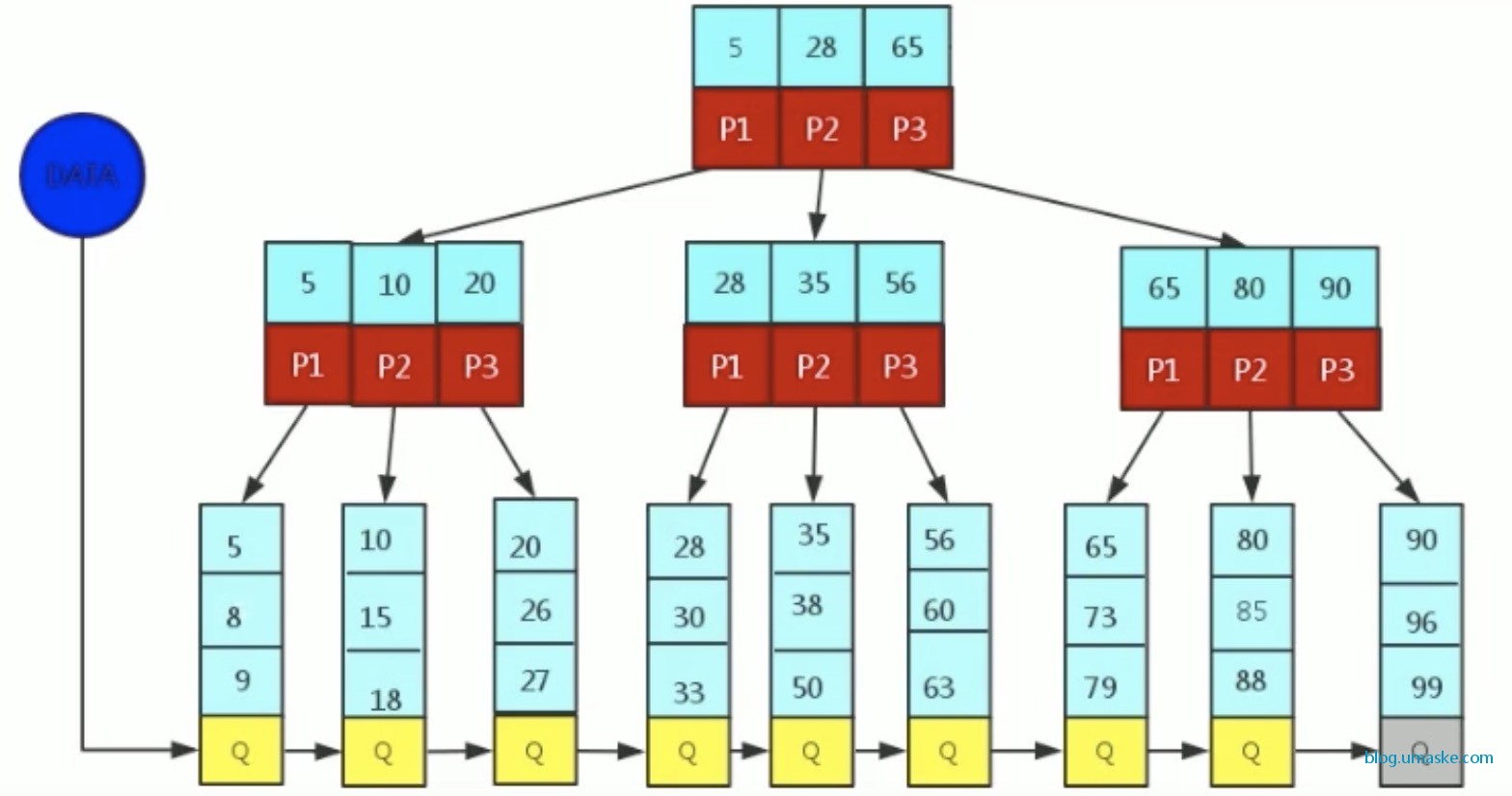 b+树结构图示例